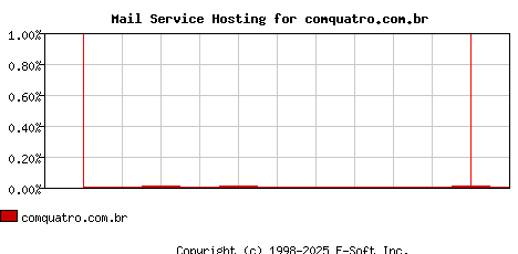 comquatro.com.br MX Hosting Market Share Graph