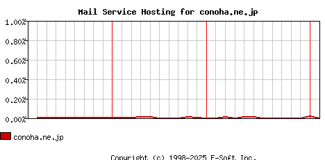 conoha.ne.jp MX Hosting Market Share Graph
