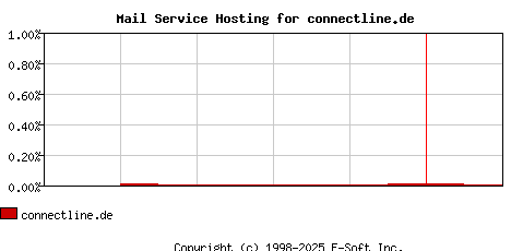 connectline.de MX Hosting Market Share Graph