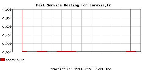 coraxis.fr MX Hosting Market Share Graph