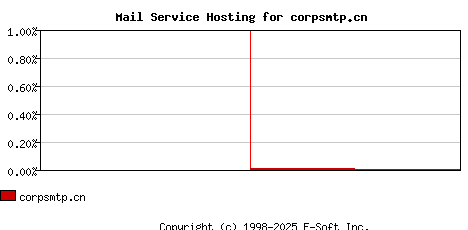 corpsmtp.cn MX Hosting Market Share Graph
