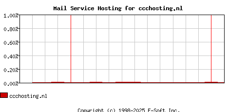 ccchosting.nl MX Hosting Market Share Graph