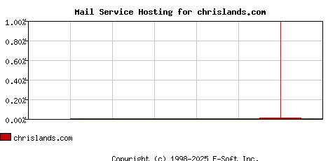 chrislands.com MX Hosting Market Share Graph