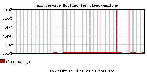 cloud-mail.jp MX Hosting Market Share Graph