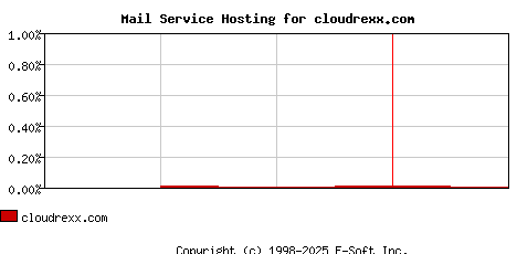 cloudrexx.com MX Hosting Market Share Graph