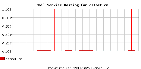 cstnet.cn MX Hosting Market Share Graph