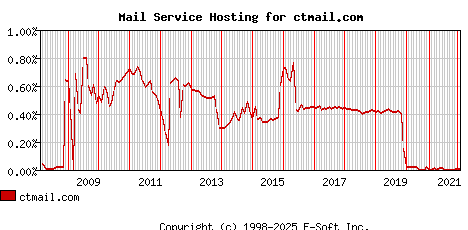 ctmail.com MX Hosting Market Share Graph