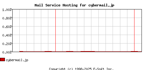 cybermail.jp MX Hosting Market Share Graph