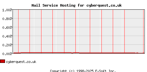 cyberquest.co.uk MX Hosting Market Share Graph