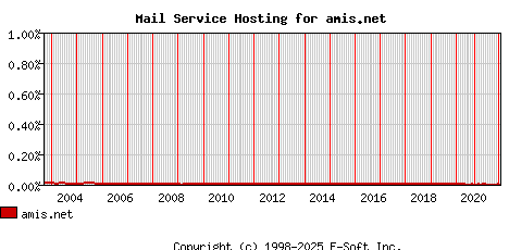 amis.net MX Hosting Market Share Graph