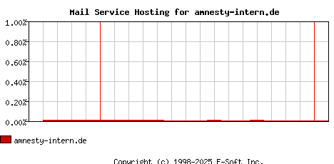amnesty-intern.de MX Hosting Market Share Graph