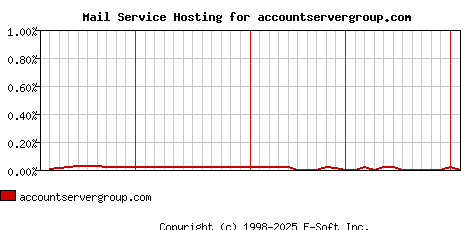 accountservergroup.com MX Hosting Market Share Graph