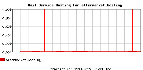 aftermarket.hosting MX Hosting Market Share Graph