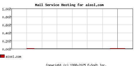 aiosl.com MX Hosting Market Share Graph