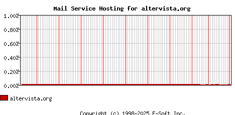 altervista.org MX Hosting Market Share Graph