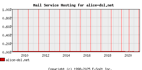 alice-dsl.net MX Hosting Market Share Graph