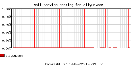 aliyun.com MX Hosting Market Share Graph