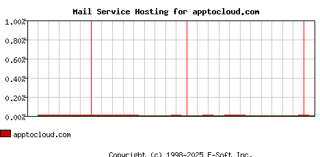 apptocloud.com MX Hosting Market Share Graph