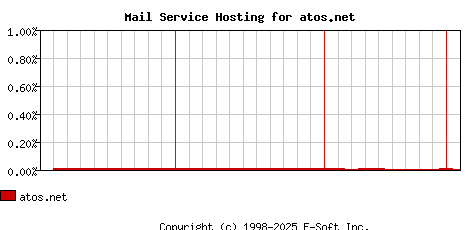 atos.net MX Hosting Market Share Graph