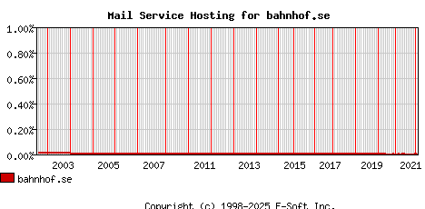 bahnhof.se MX Hosting Market Share Graph