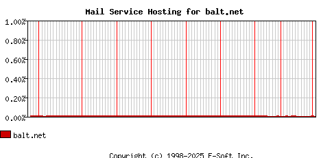 balt.net MX Hosting Market Share Graph