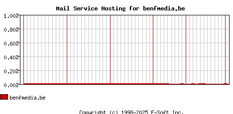 benfmedia.be MX Hosting Market Share Graph