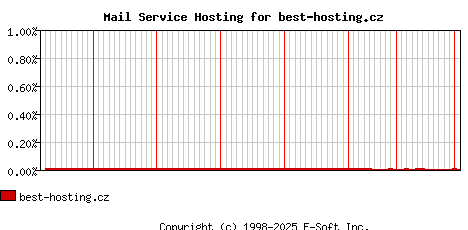 best-hosting.cz MX Hosting Market Share Graph