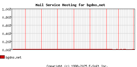 bgdns.net MX Hosting Market Share Graph