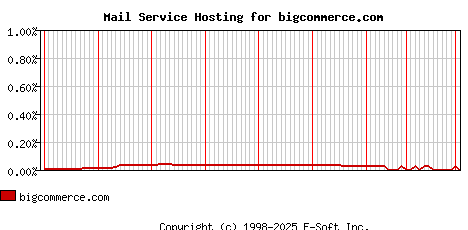 bigcommerce.com MX Hosting Market Share Graph