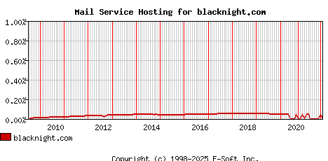 blacknight.com MX Hosting Market Share Graph