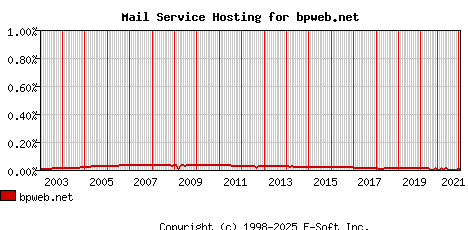 bpweb.net MX Hosting Market Share Graph