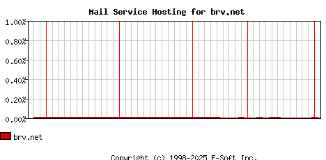 brv.net MX Hosting Market Share Graph