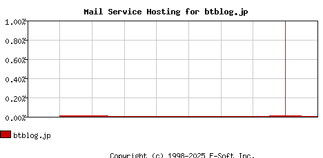 btblog.jp MX Hosting Market Share Graph