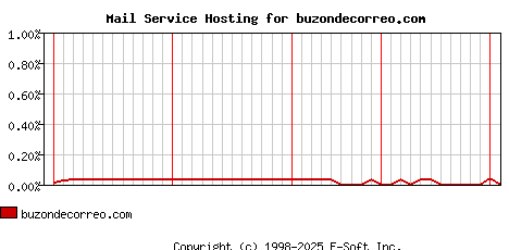 buzondecorreo.com MX Hosting Market Share Graph