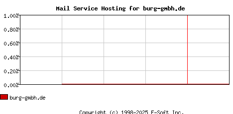 burg-gmbh.de MX Hosting Market Share Graph