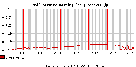 gmoserver.jp MX Hosting Market Share Graph