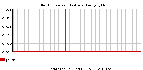 go.th MX Hosting Market Share Graph