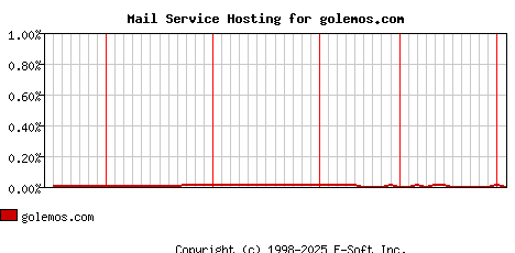 golemos.com MX Hosting Market Share Graph