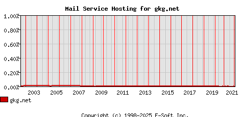 gkg.net MX Hosting Market Share Graph