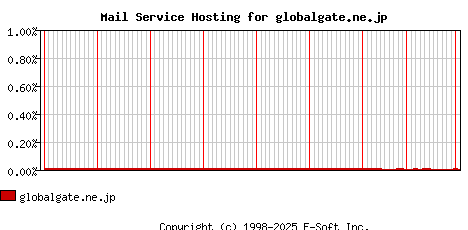 globalgate.ne.jp MX Hosting Market Share Graph