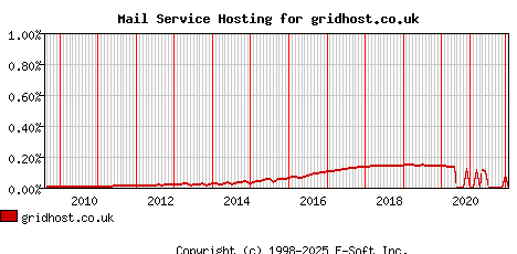 gridhost.co.uk MX Hosting Market Share Graph