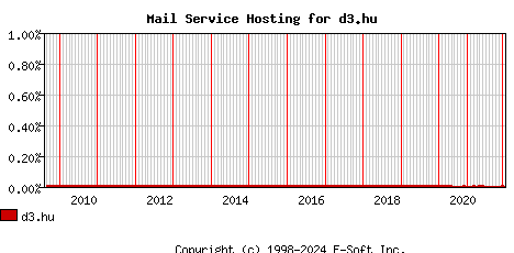 d3.hu MX Hosting Market Share Graph