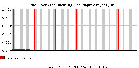 dmpriest.net.uk MX Hosting Market Share Graph