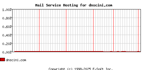 dnscini.com MX Hosting Market Share Graph