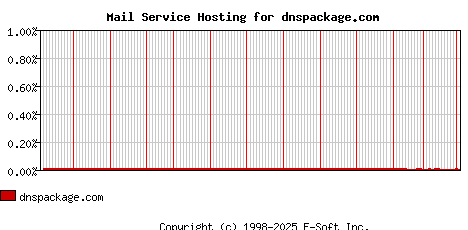 dnspackage.com MX Hosting Market Share Graph