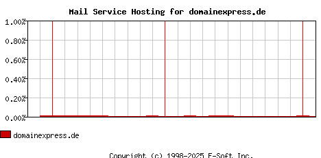 domainexpress.de MX Hosting Market Share Graph