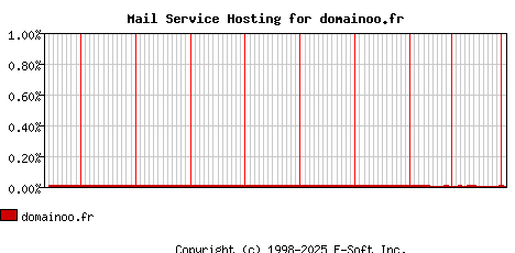 domainoo.fr MX Hosting Market Share Graph