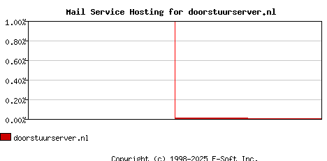 doorstuurserver.nl MX Hosting Market Share Graph