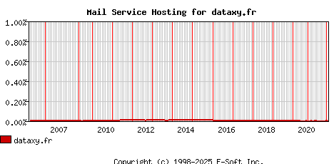 dataxy.fr MX Hosting Market Share Graph