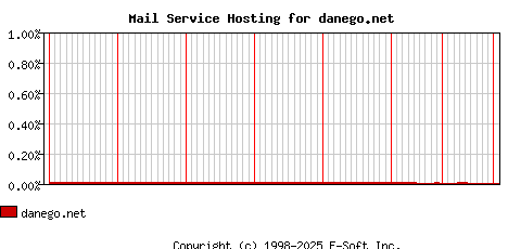 danego.net MX Hosting Market Share Graph